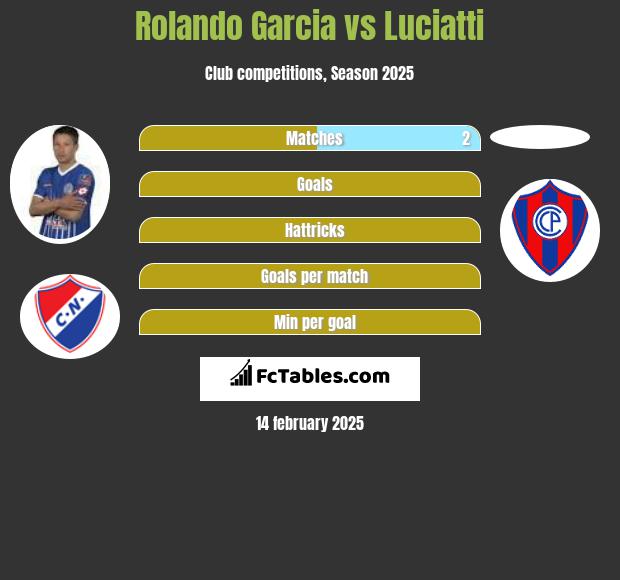 Rolando Garcia vs Luciatti h2h player stats