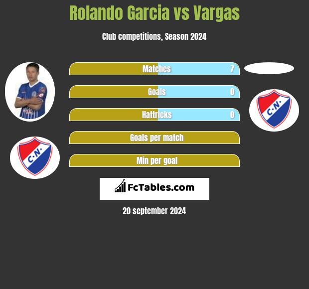 Rolando Garcia vs Vargas h2h player stats