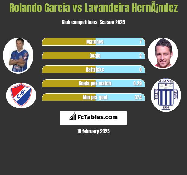 Rolando Garcia vs Lavandeira HernÃ¡ndez h2h player stats