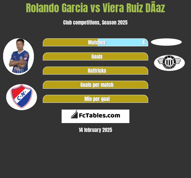 Rolando Garcia vs Viera Ruiz DÃ­az h2h player stats