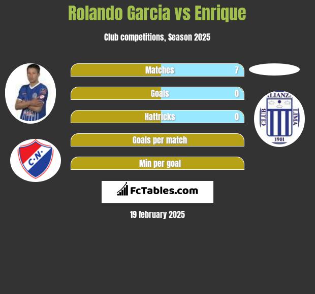 Rolando Garcia vs Enrique h2h player stats