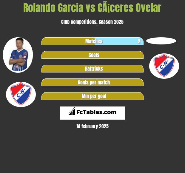 Rolando Garcia vs CÃ¡ceres Ovelar h2h player stats