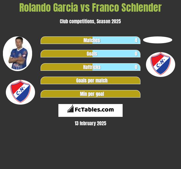 Rolando Garcia vs Franco Schlender h2h player stats