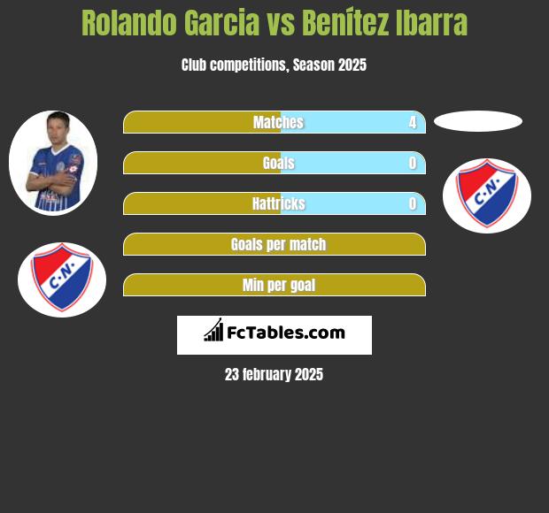 Rolando Garcia vs Benítez Ibarra h2h player stats