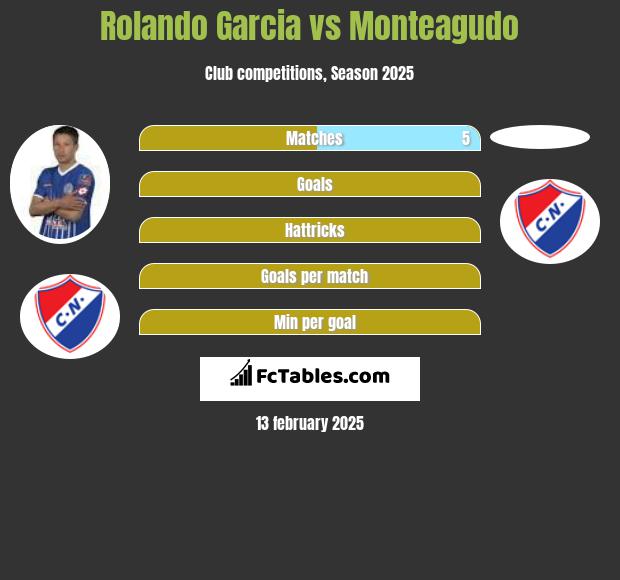 Rolando Garcia vs Monteagudo h2h player stats