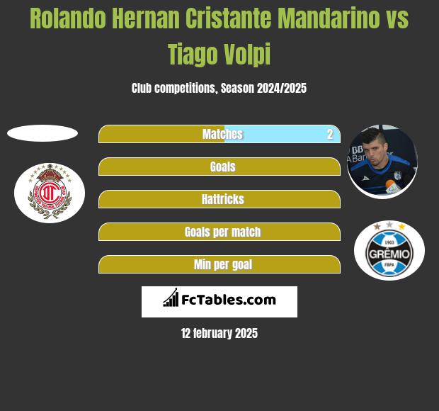 Rolando Hernan Cristante Mandarino vs Tiago Volpi h2h player stats