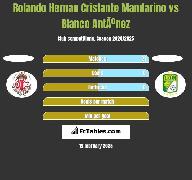 Rolando Hernan Cristante Mandarino vs Blanco AntÃºnez h2h player stats