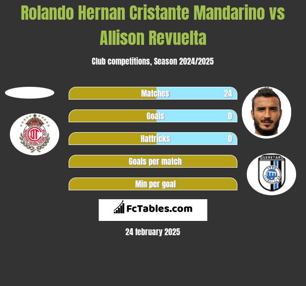 Rolando Hernan Cristante Mandarino vs Allison Revuelta h2h player stats