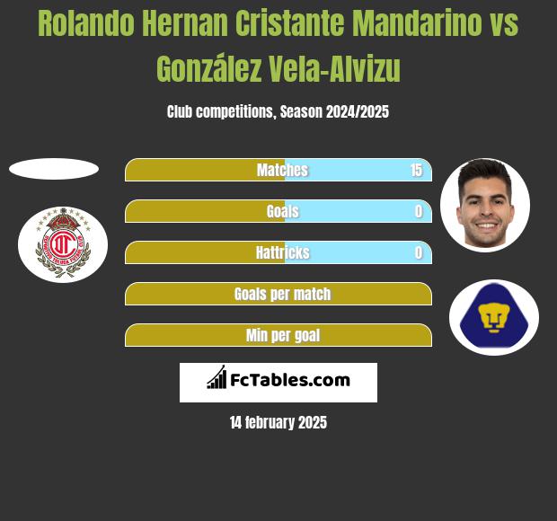 Rolando Hernan Cristante Mandarino vs González Vela-Alvizu h2h player stats