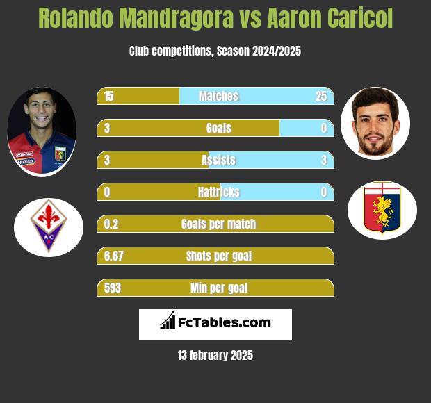 Rolando Mandragora vs Aaron Caricol h2h player stats