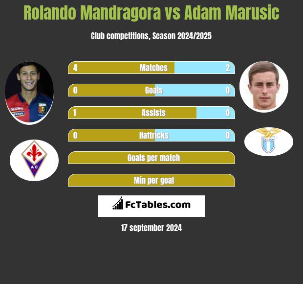 Rolando Mandragora vs Adam Marusic h2h player stats