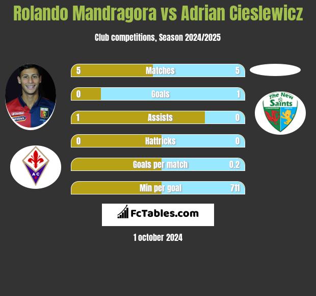 Rolando Mandragora vs Adrian Cieślewicz h2h player stats