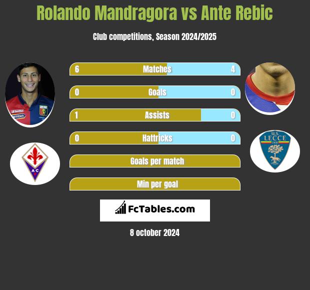 Rolando Mandragora vs Ante Rebic h2h player stats