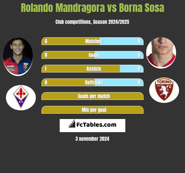 Rolando Mandragora vs Borna Sosa h2h player stats