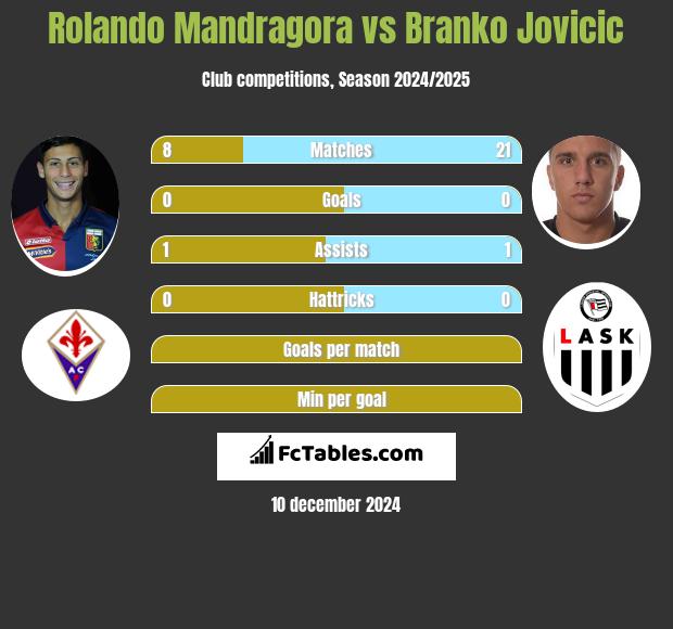 Rolando Mandragora vs Branko Jovicic h2h player stats