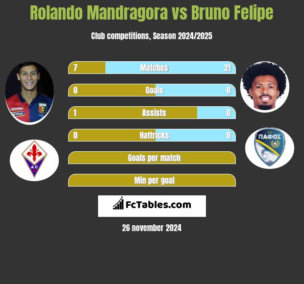 Rolando Mandragora vs Bruno Felipe h2h player stats