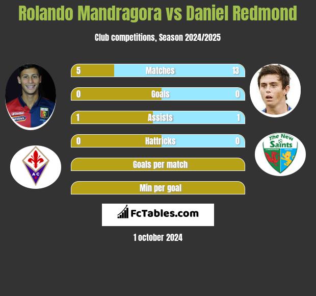 Rolando Mandragora vs Daniel Redmond h2h player stats