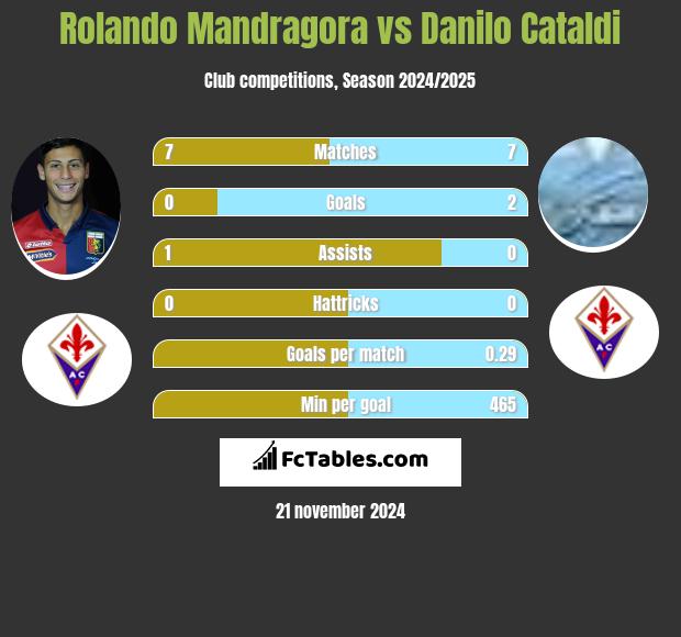 Rolando Mandragora vs Danilo Cataldi h2h player stats