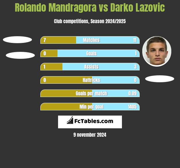 Rolando Mandragora vs Darko Lazovic h2h player stats