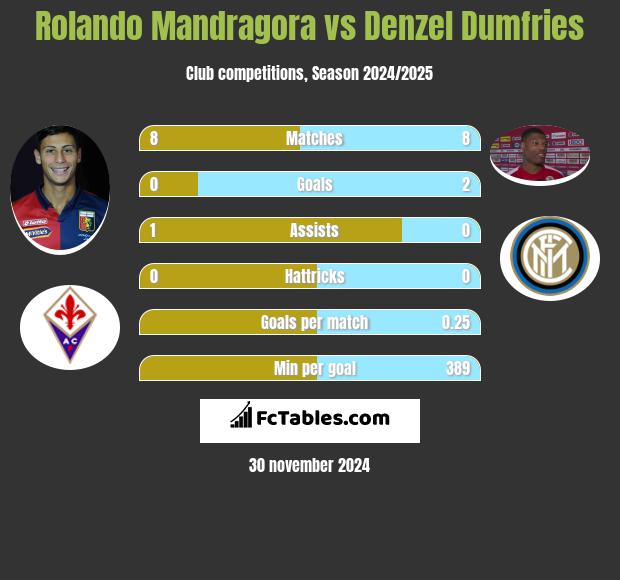 Rolando Mandragora vs Denzel Dumfries h2h player stats