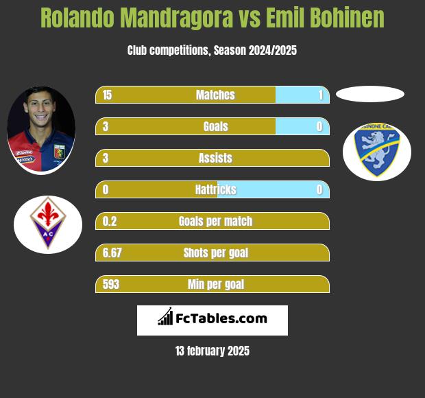 Rolando Mandragora vs Emil Bohinen h2h player stats