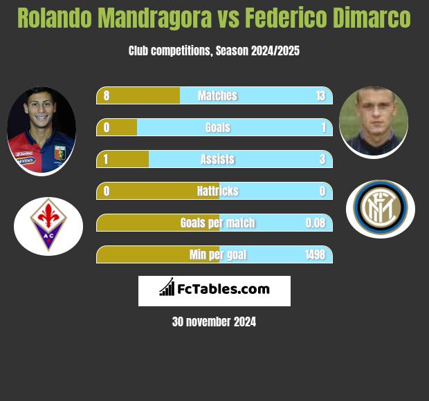 Rolando Mandragora vs Federico Dimarco h2h player stats