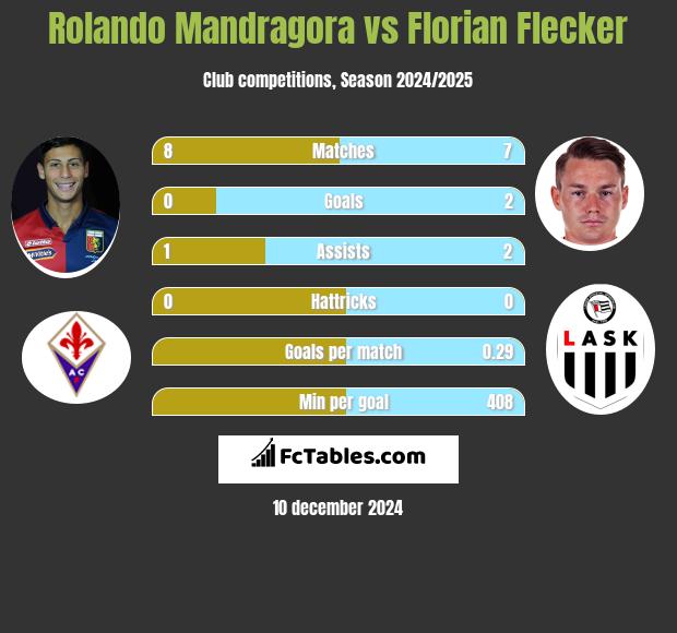 Rolando Mandragora vs Florian Flecker h2h player stats