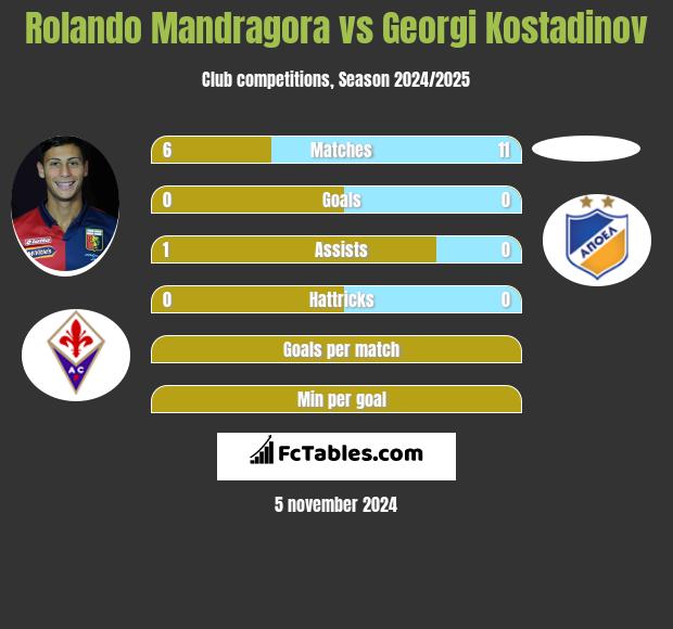 Rolando Mandragora vs Georgi Kostadinov h2h player stats