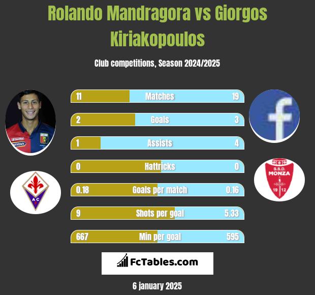 Rolando Mandragora vs Giorgos Kiriakopoulos h2h player stats