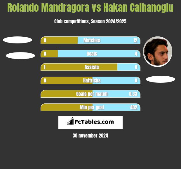 Rolando Mandragora vs Hakan Calhanoglu h2h player stats