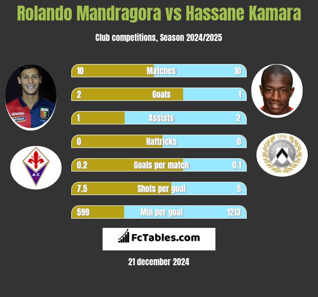 Rolando Mandragora vs Hassane Kamara h2h player stats