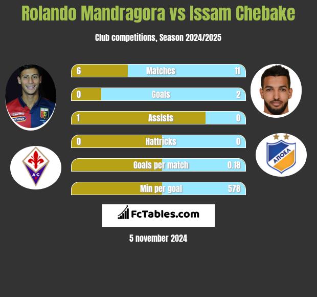 Rolando Mandragora vs Issam Chebake h2h player stats