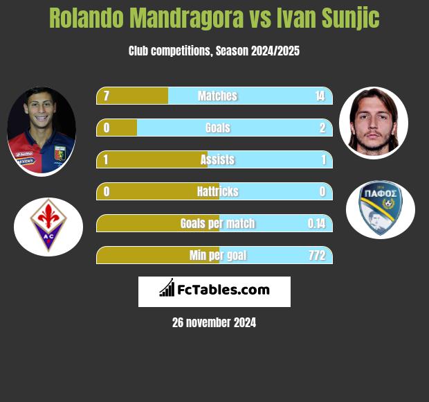 Rolando Mandragora vs Ivan Sunjic h2h player stats