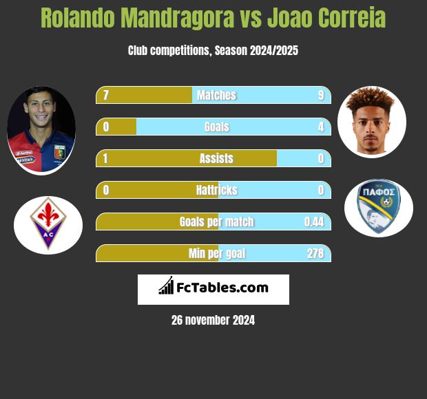 Rolando Mandragora vs Joao Correia h2h player stats