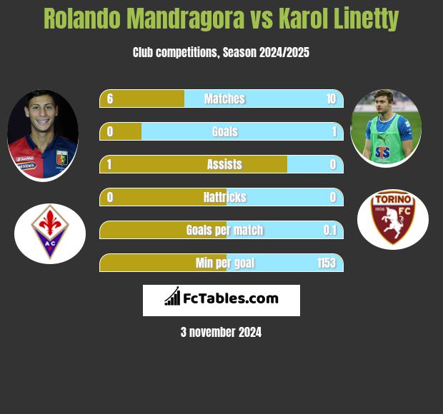 Rolando Mandragora vs Karol Linetty h2h player stats