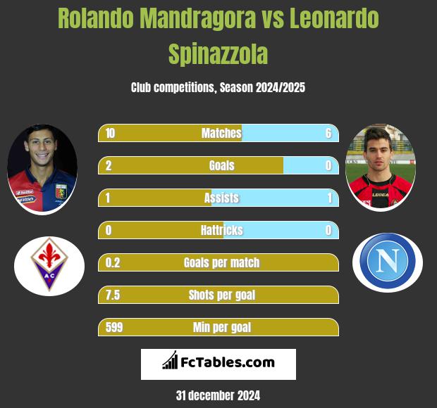 Rolando Mandragora vs Leonardo Spinazzola h2h player stats