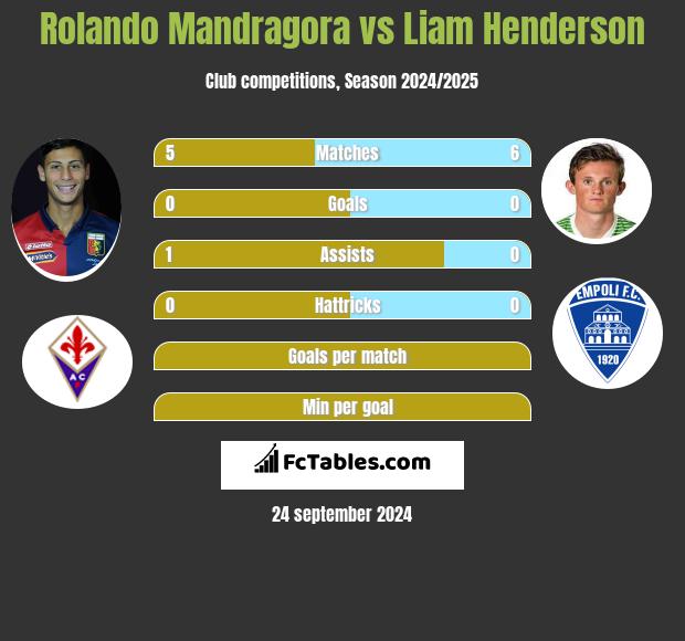 Rolando Mandragora vs Liam Henderson h2h player stats