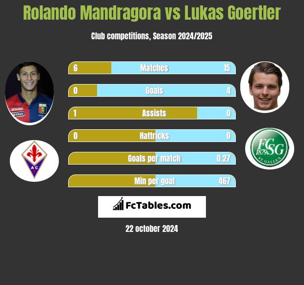 Rolando Mandragora vs Lukas Goertler h2h player stats