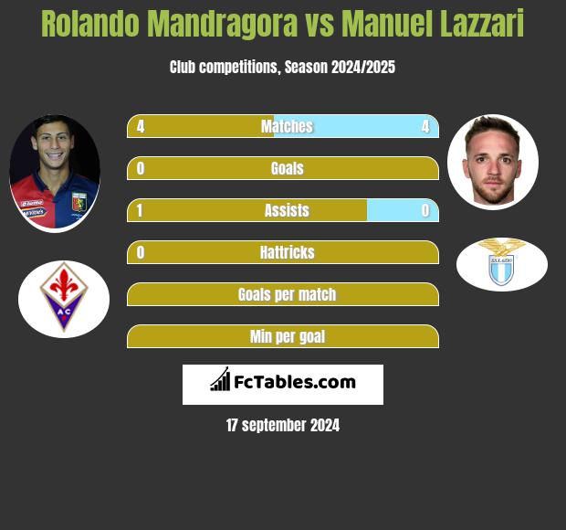 Rolando Mandragora vs Manuel Lazzari h2h player stats