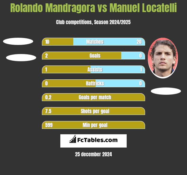 Rolando Mandragora vs Manuel Locatelli h2h player stats