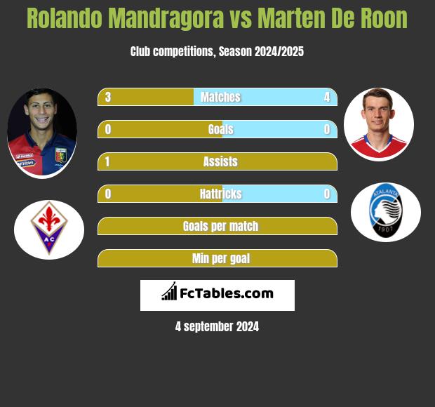 Rolando Mandragora vs Marten De Roon h2h player stats