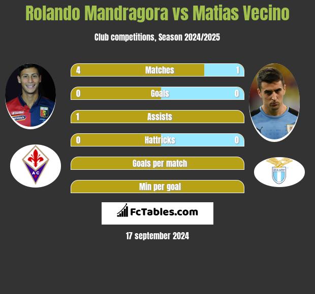 Rolando Mandragora vs Matias Vecino h2h player stats