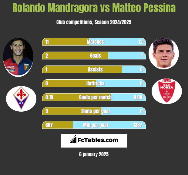 Rolando Mandragora vs Matteo Pessina h2h player stats