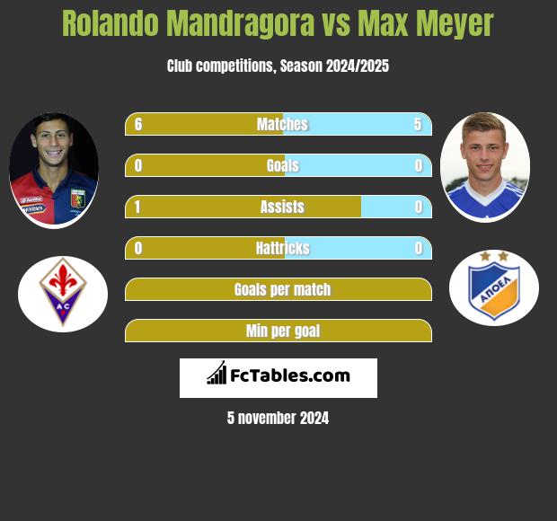 Rolando Mandragora vs Max Meyer h2h player stats