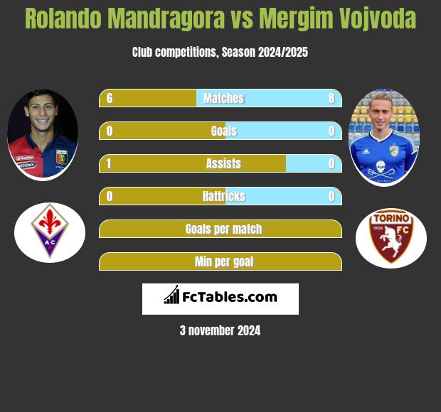 Rolando Mandragora vs Mergim Vojvoda h2h player stats