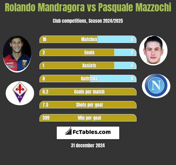 Rolando Mandragora vs Pasquale Mazzochi h2h player stats