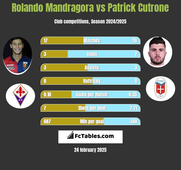 Rolando Mandragora vs Patrick Cutrone h2h player stats