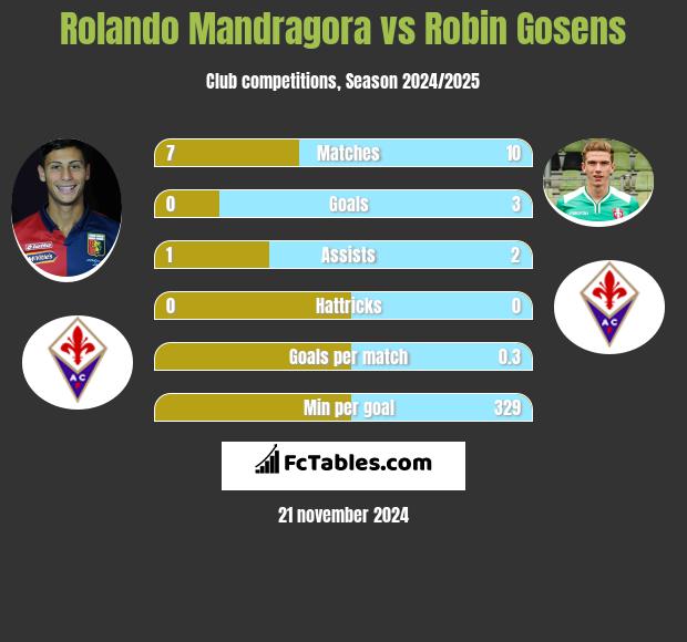 Rolando Mandragora vs Robin Gosens h2h player stats