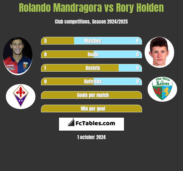 Rolando Mandragora vs Rory Holden h2h player stats