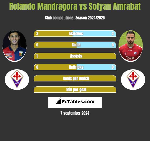 Rolando Mandragora vs Sofyan Amrabat h2h player stats